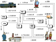 有人知道Oracle、SAP的財(cái)務(wù)系統(tǒng)價(jià)格是多少？