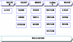 sap財(cái)務(wù)系統(tǒng)操作步驟是什么？