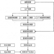 道路工程如何做好財務預算呢？