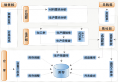 求一款機(jī)械行業(yè)erp管理軟件！