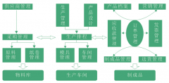 機(jī)械行業(yè)erp軟件應(yīng)該怎么選擇呢？