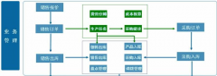 erp財(cái)務(wù)管理系統(tǒng)有哪些好處？