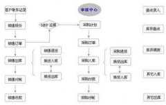 進(jìn)銷(xiāo)存軟件免費(fèi)版的哪個(gè)好用？