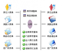哪里可以下載免費(fèi)進(jìn)銷(xiāo)存管理軟件？