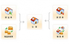 服裝進(jìn)銷(xiāo)存免費(fèi)軟件哪里可以下載？