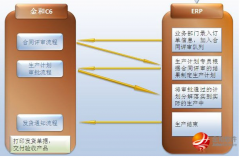 金和協(xié)同辦公的好處在什么地方？