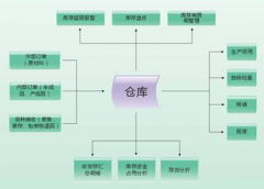 哪里有免費(fèi)的庫存管理軟件？求推薦！