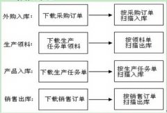 生產(chǎn)企業(yè)管理軟件有什么用呢？