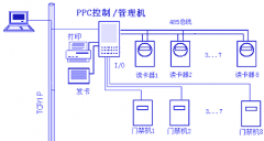 煙臺門禁系統(tǒng)幾個(gè)方案編寫要素