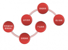 網(wǎng)站建設之教育行業(yè)后臺系統(tǒng)