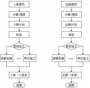 倉庫管理系統(tǒng)對電子商務(wù)非常重要！
