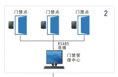 無錫門禁采用以下兩種措施預(yù)防