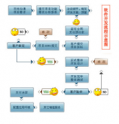 如何將緩存納入考慮中？
