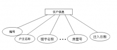 物業(yè)管理前期介入的作用