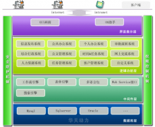 華天動力OA系統(tǒng)的魔方架構(gòu)到底是什么意思？