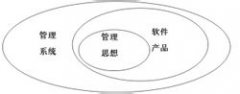 ERP系統(tǒng)主要包括以下內(nèi)容：銷售管理、采購管理、庫存管理