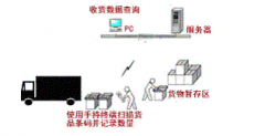 倉庫系統(tǒng)主要解決以下問題