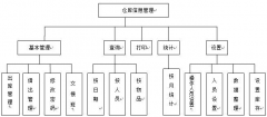 某公司倉庫管理建設目標