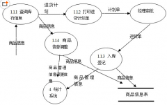 鄭州倉庫管理系統(tǒng)業(yè)務流程需求分析