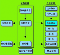 倉庫管理以需求調研及實際開發(fā)為準