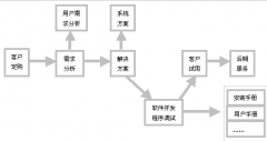鄭州軟件市場(chǎng)的發(fā)展及社區(qū)現(xiàn)狀