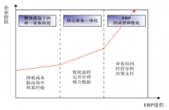 現(xiàn)代中小企業(yè)面對眾多的ERP系統(tǒng)，怎么辦？