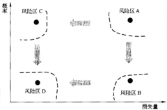 軟件項目安全管理主要由以下5個要素組成