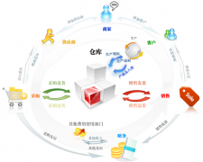 倉(cāng)庫(kù)管理軟件功能和能力模塊特性對(duì)外企的成效有哪些優(yōu)點(diǎn)？