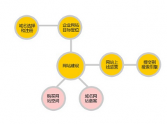 企業(yè)網(wǎng)站建設(shè)剖析“九大”開展經(jīng)驗技巧