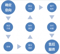 網(wǎng)站維護(hù)企業(yè)怎樣可以搞好最好的盈利銷售型官方網(wǎng)站呢？
