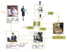 訂餐餐飲管理-簡單版辦公系統(tǒng)重點(diǎn)與能用區(qū)域