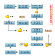 定做軟件開發(fā)的憧憬是針對全企業(yè)地域的嗎？