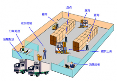 倉庫管理系統(tǒng)囊括1套整整的滯銷品處置計(jì)劃