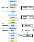 辦公系統(tǒng)開發(fā)如何遞減程序設(shè)計(jì)中的錯(cuò)誤呢？