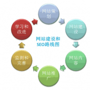 網站構造過程中的幾個方面須要因素詳細介紹