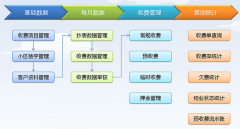 物業(yè)管理免費(fèi)軟件怎樣加快社區(qū)物業(yè)管理的安全勞動(dòng)？