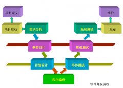 軟件開發(fā)之外包公司事件查收重點(diǎn)使用有哪些？