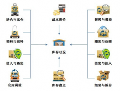 貨倉管理軟件怎樣傳入到企業(yè)的自動化立體倉庫經(jīng)管？