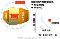 綜合管理：精確制導式項目管控模型