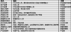 中小IT企業(yè)項(xiàng)目團(tuán)隊(duì)組建和實(shí)施流程探索