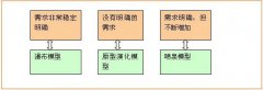 綜合管理：項(xiàng)目需求穩(wěn)定性與開發(fā)模型選擇
