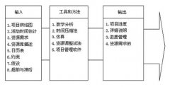 《全面項(xiàng)目管理》第六章項(xiàng)目時(shí)間管理(2)