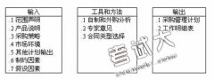《全面項(xiàng)目管理》第十二章項(xiàng)目采購管理