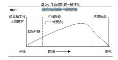 《全面項目管理》第二章項目管理環(huán)境(1)