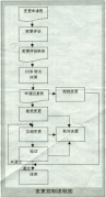 軟件項(xiàng)目需求變更六大原則及應(yīng)對之道