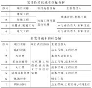工程項(xiàng)目成本管理過程績效考核的實(shí)踐