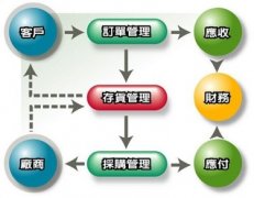 進銷存管理難點及泛普進銷存管理系統(tǒng)的應(yīng)用