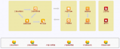 用工程項(xiàng)目管理系統(tǒng)管理合同的價(jià)值是什么？